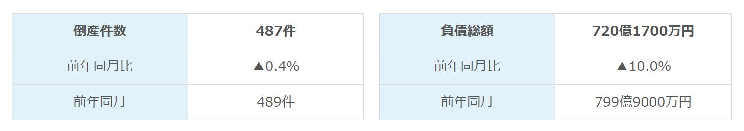 件数・負債総額