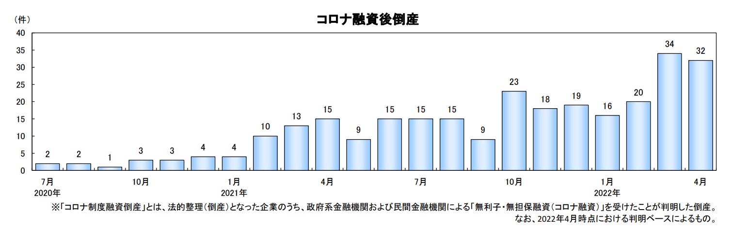 コロナ融資後倒産