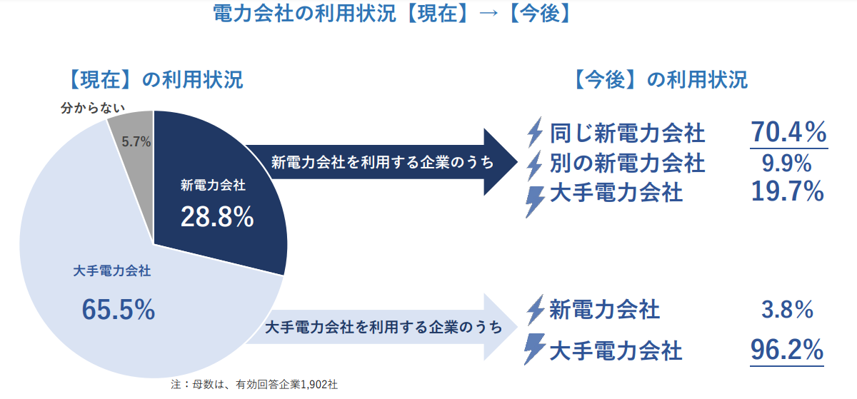 電力会社の利用状況【現在】→【今後】