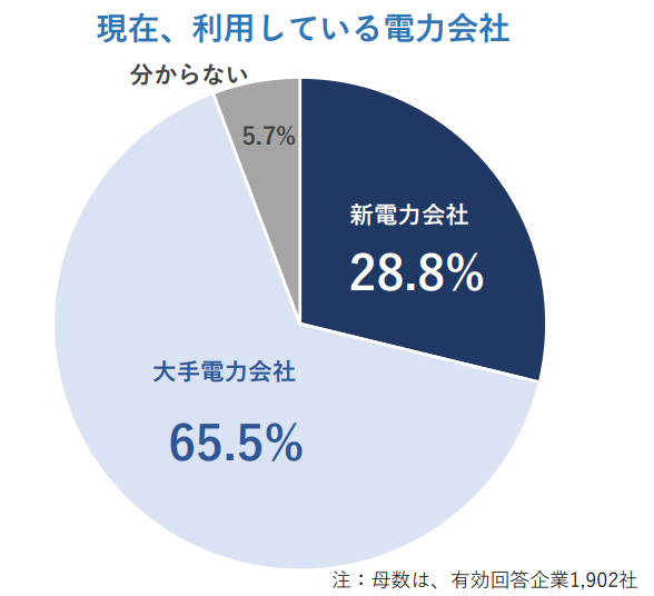 現在、利用している電力会社