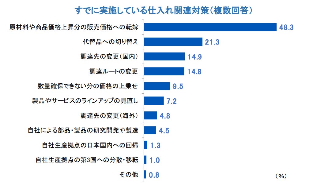 すでに実施している仕入れ関連対策(複数回答)