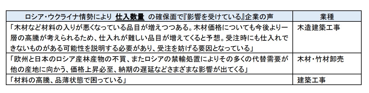 ロシア・ウクライナ情勢により 仕入数量 の確保面で『影響を受けている』企業の声