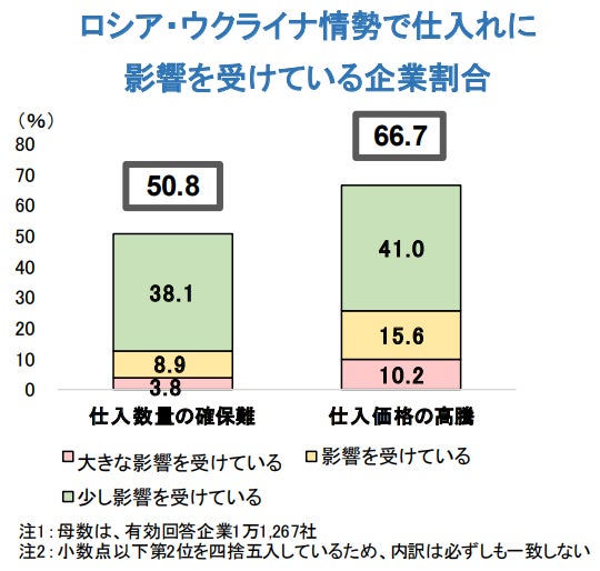 ロシア・ウクライナ情勢で仕入れに 影響を受けている企業割合