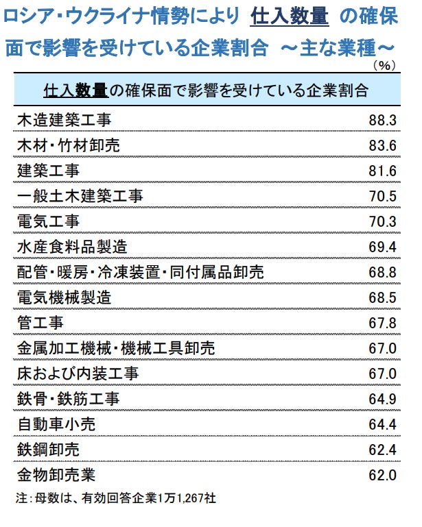 ロシア・ウクライナ情勢により 仕入数量 の確保面で影響を受けている企業割合 ~主な業種~