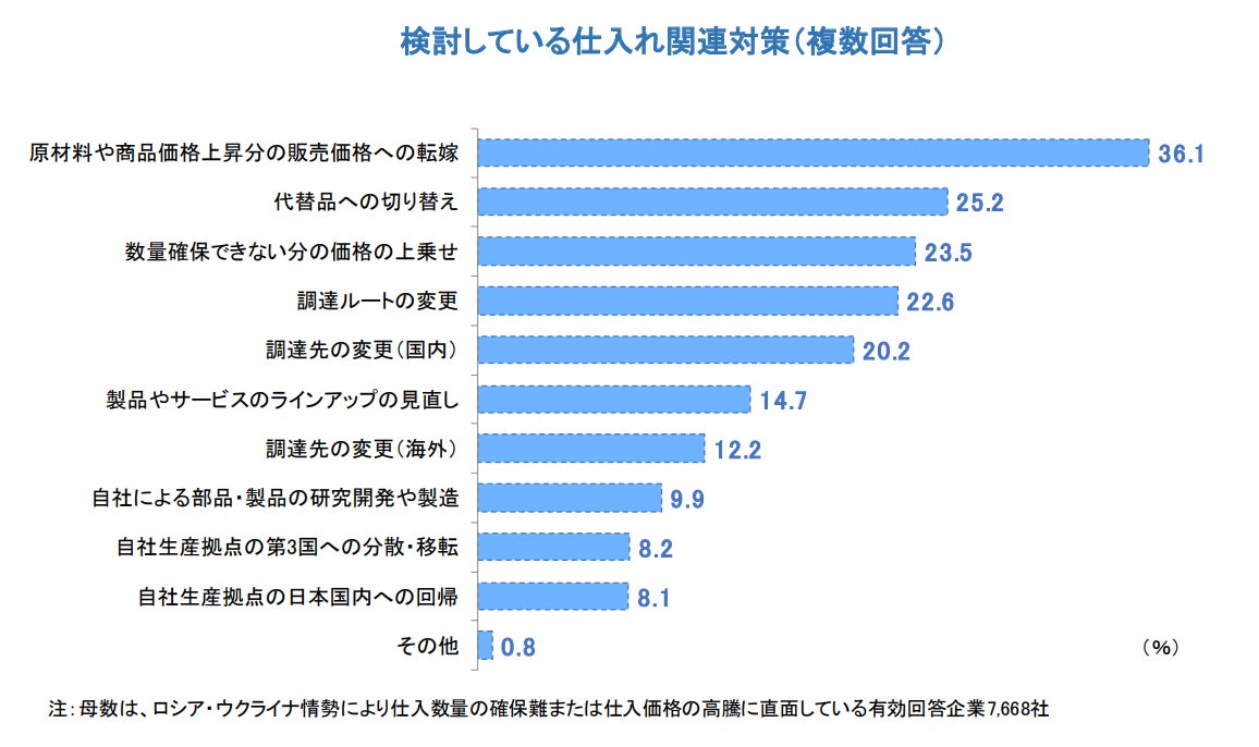 検討している仕入れ関連対策(複数回答)