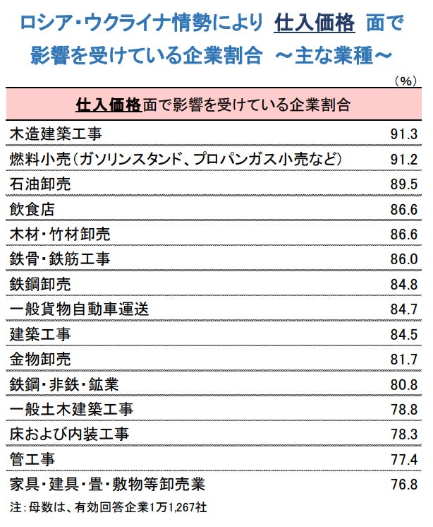 ロシア・ウクライナ情勢により 仕入価格 面で 影響を受けている企業割合 ~主な業種~