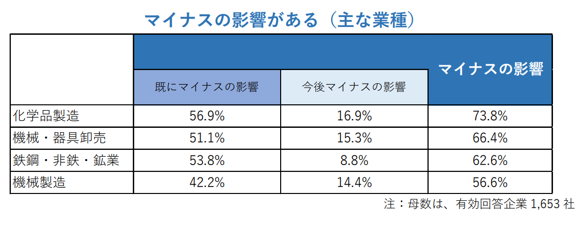 マイナスの影響がある（主な業種）