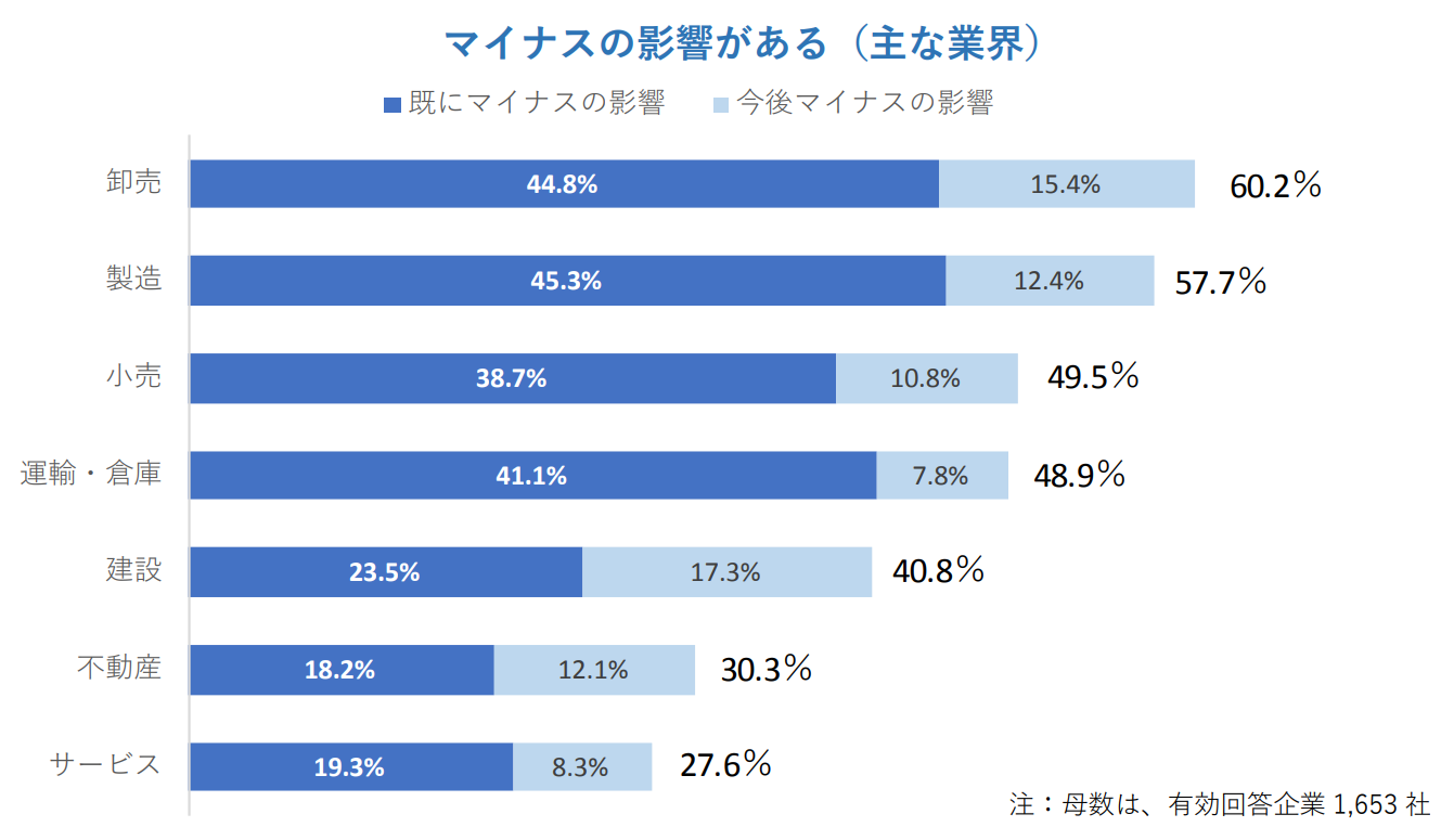 マイナスの影響がある（主な業界）