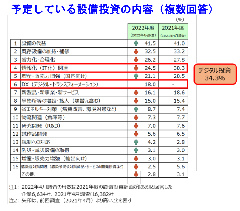 予定している設備投資の内容（複数回答）