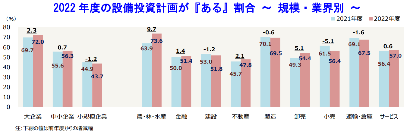 2022年度の設備投資計画が『ある』割合 ～ 規模・業界別 ～