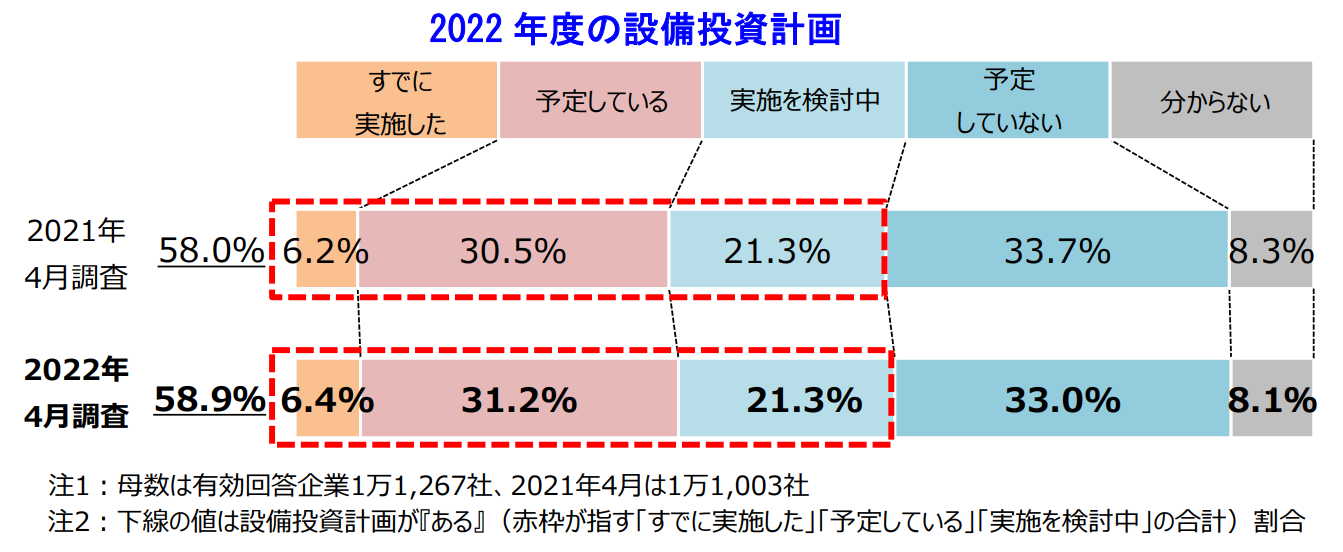 2022年度の設備投資計画