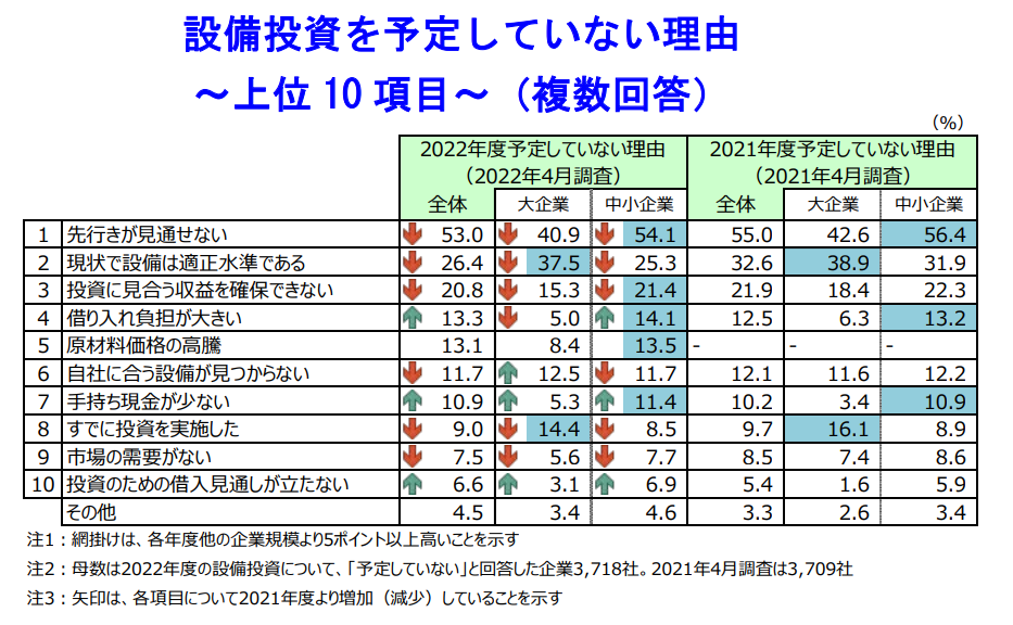 設備投資を予定していない理由 ～上位10項目～（複数回答）