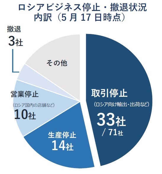 ロシアビジネス停止・撤退状況 内訳(5月17日時点)
