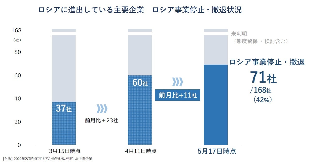 ロシアに進出している主要企業 ロシア事業停止・撤退状況