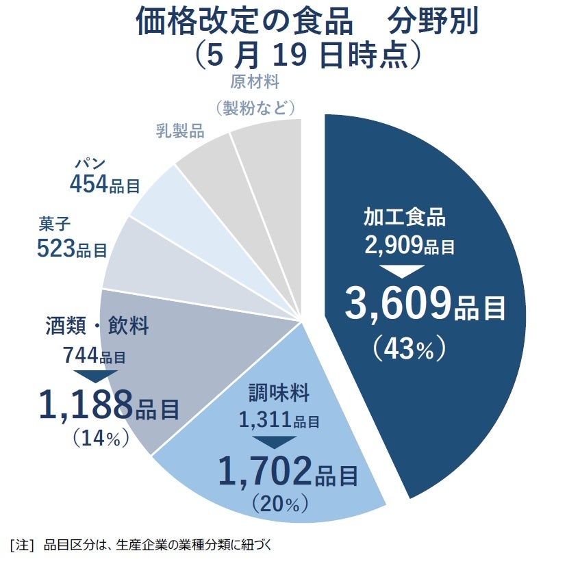 価格改定の食品　分野別 （5月19日時点）