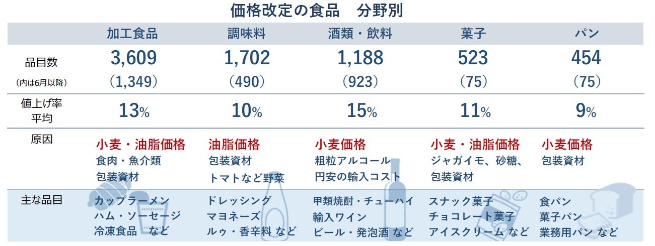 値上げの夏 7月までに3千品目が追加値上げ 今年累計は8千品目超える 食品主要105社 輸入小麦 油脂の急騰が直撃 急激な円安も値上げ要因 tdbのプレスリリース 値上げの夏 7月までに3千品目が追加値上げ 今年累計は8千品目超える 食品主要105社 輸入小麦 油脂の急騰が直撃 急激な円安も値上げ要因 tdbのプレスリリース