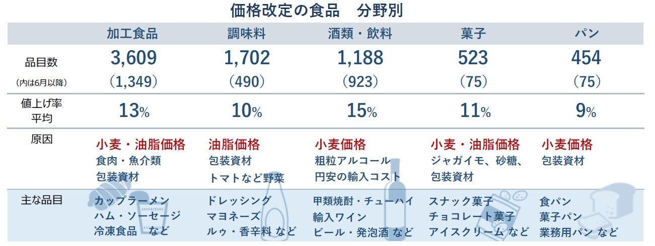 価格改定の食品　分野別