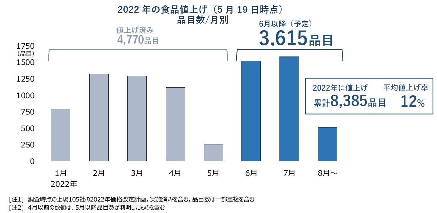 2022年の食品値上げ（5月19日時点） 品目数・月別