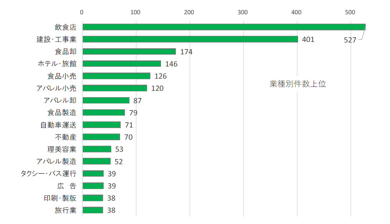 業種別件数上位