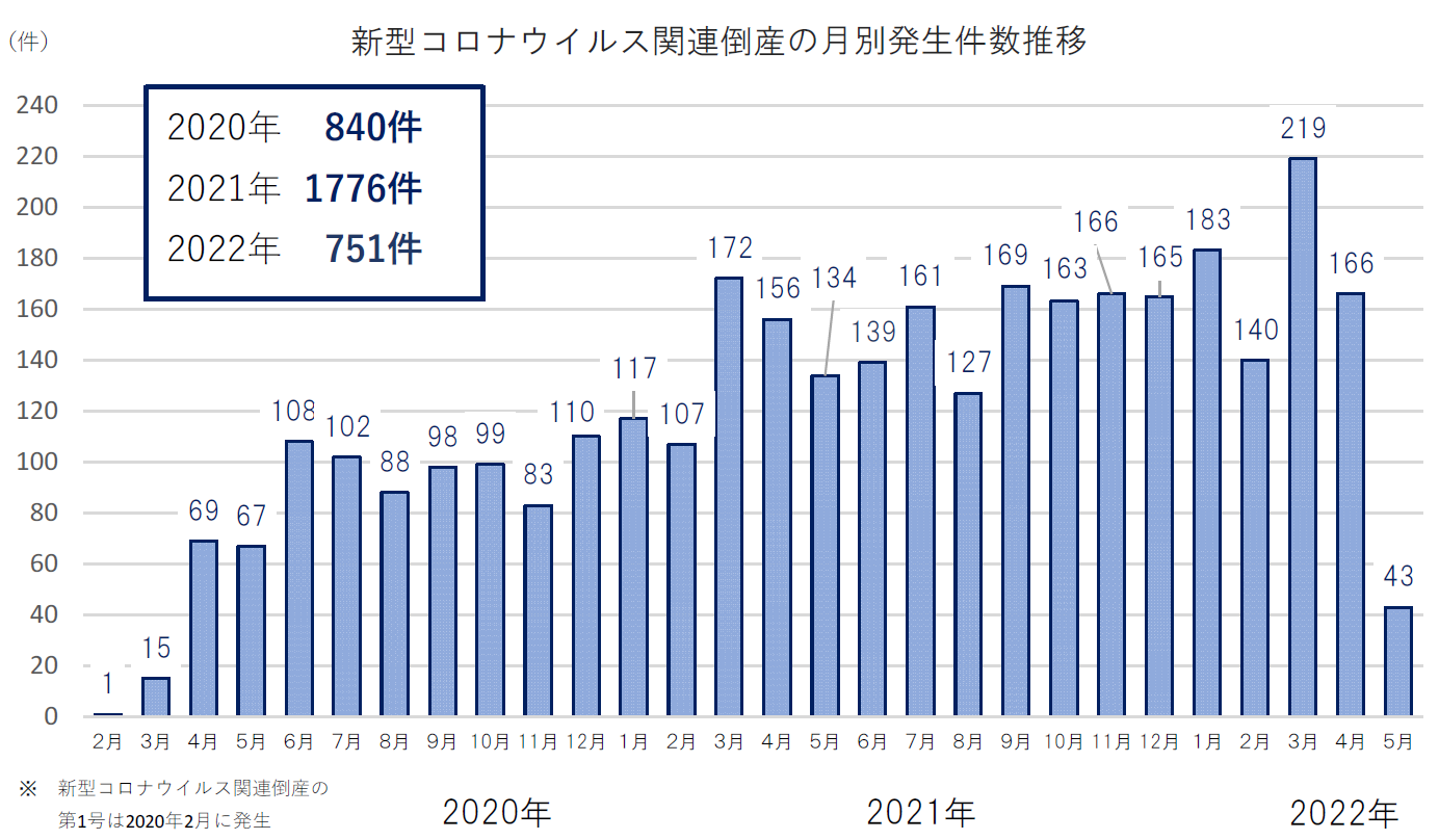 新型コロナウイルス関連倒産の月別発生件数推移