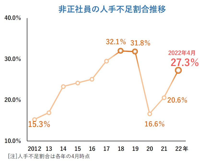 非正社員の人手不足割合推移