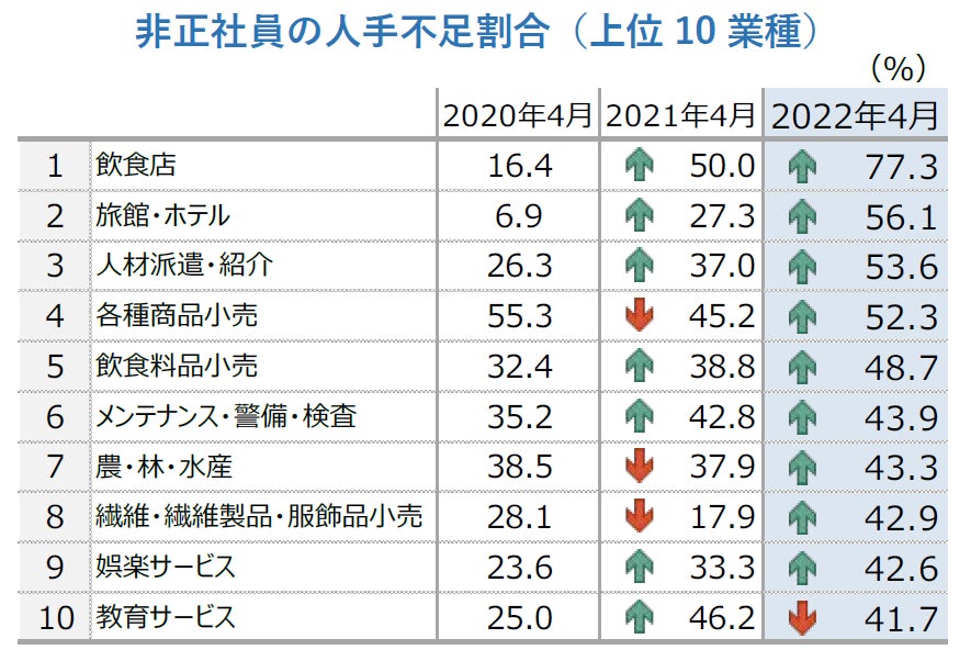 非正社員の人手不足割合(上位10業種)