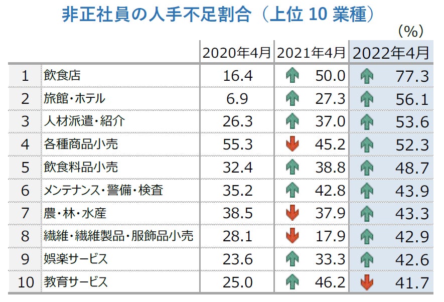 非正社員の人手不足割合（上位10業種）