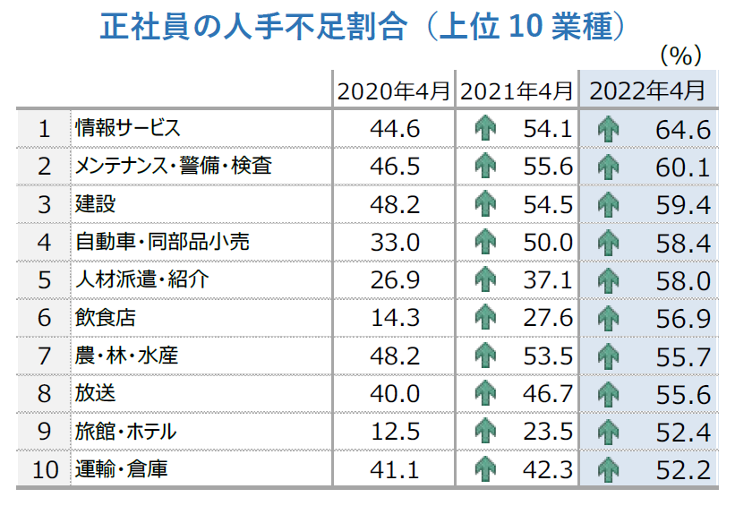 正社員の人手不足割合（上位10業種）