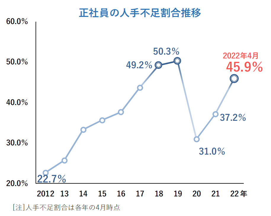 正社員の人手不足割合推移