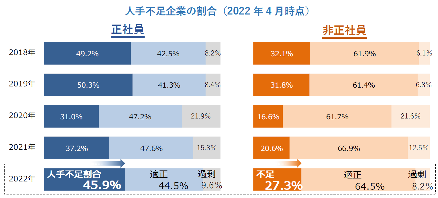 人手不足企業の割合（2022年4月時点）