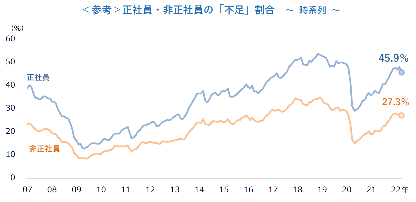 ＜参考＞正社員・非正社員の「不足」割合　～ 時系列 ～