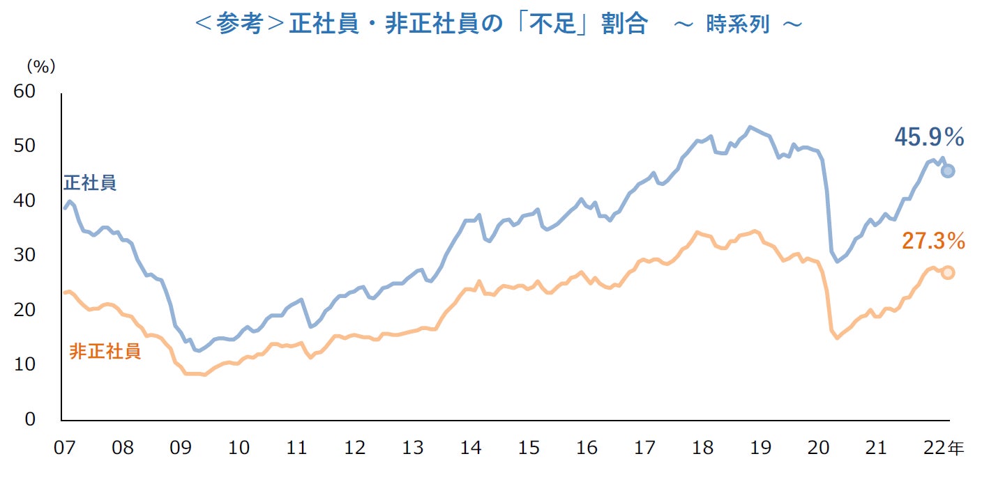 <参考>正社員・非正社員の「不足」割合 ~ 時系列 ~