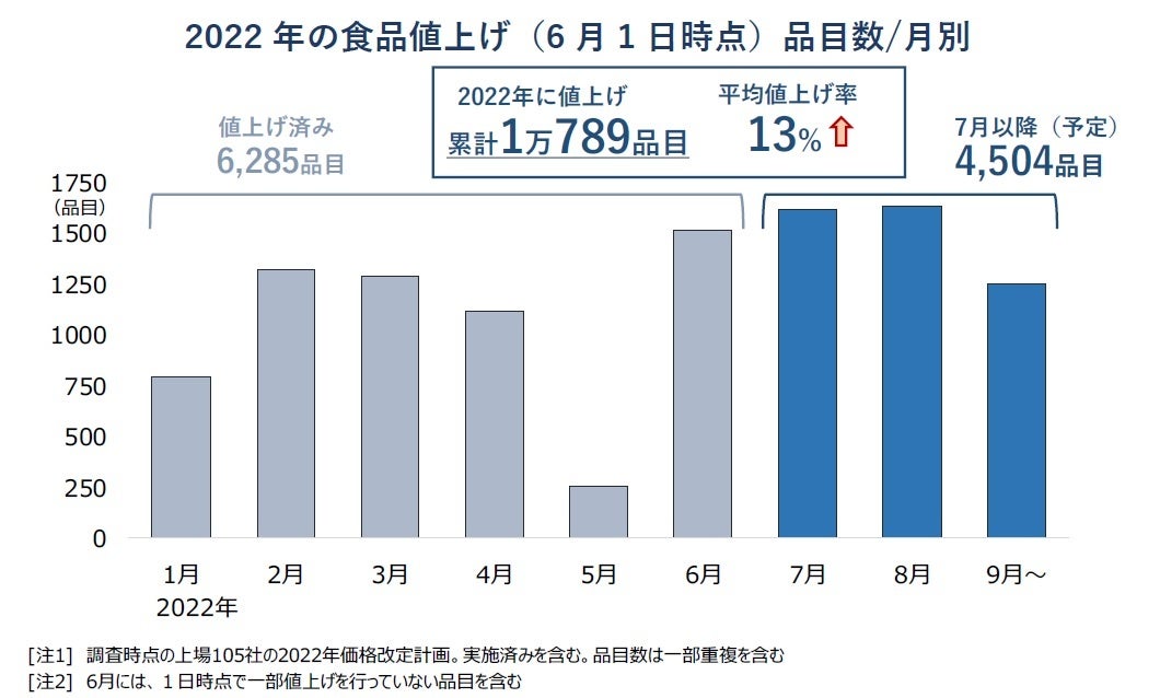 2022年の食品値上げ（6月1日時点）品目数・月別