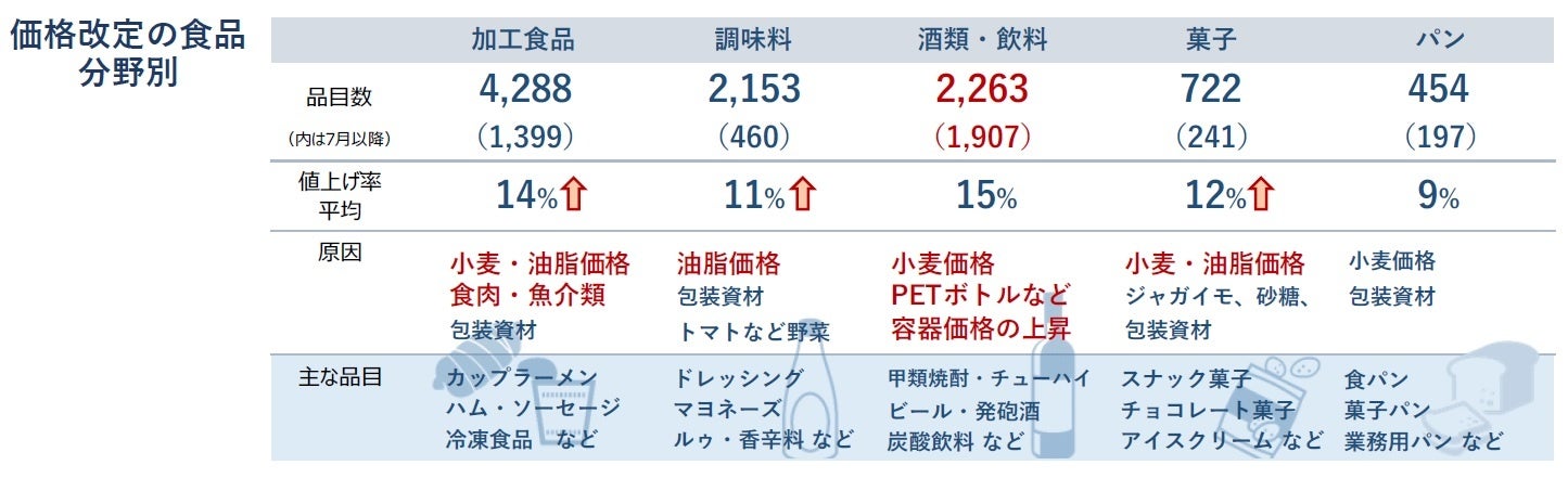食品主要105社 年内 値上げ 1万品目を突破 値上げ幅も拡大 価格は平均13 アップ 秋口以降も値上げ続く見込み 原油高の影響もじわり広がる tdbのプレスリリース 食品主要105社 年内 値上げ 1万品目を突破 値上げ幅も拡大 価格は平均13 アップ 秋口以降も値上げ続く見込み 原油高の影響もじわり広がる tdbのプレスリリース