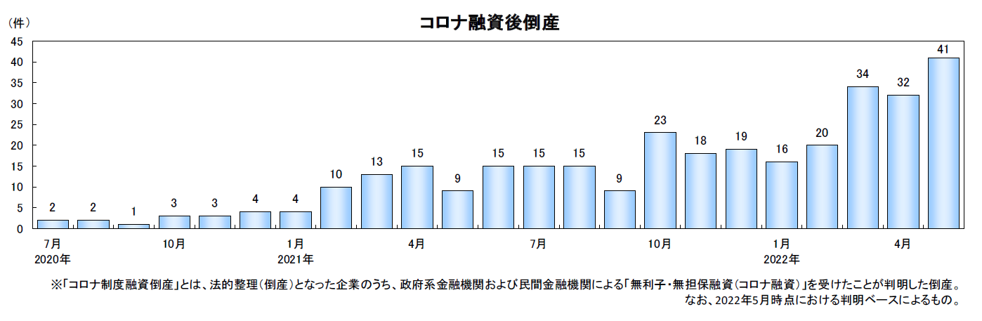 コロナ融資後倒産