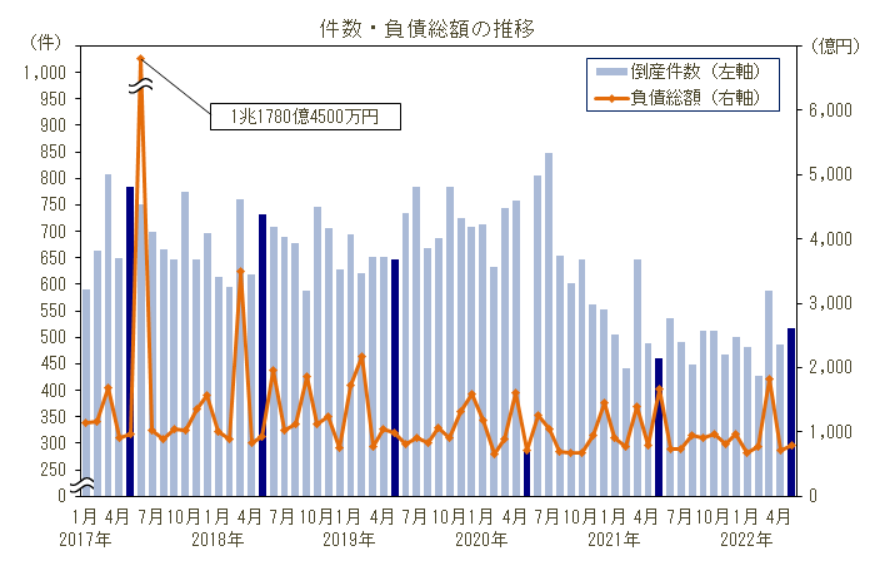 企業倒産件数・負債総額推移
