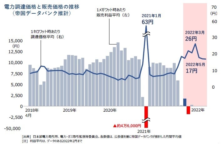 電力調達価格と販売価格の推移 （帝国データバンク推計）