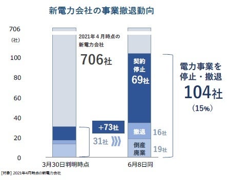 新電力会社の事業撤退動向