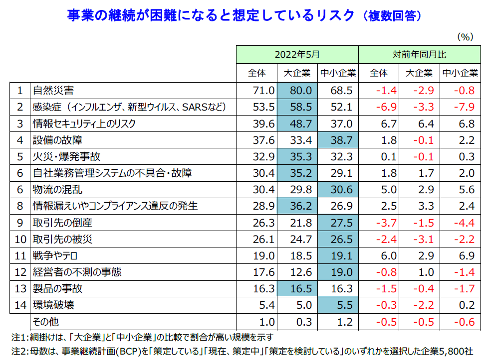 事業継続計画（BCP）を策定したことによる効果（複数回答）