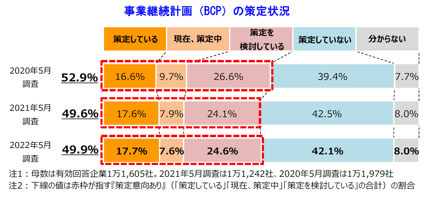 事業継続計画（BCP）の策定状況