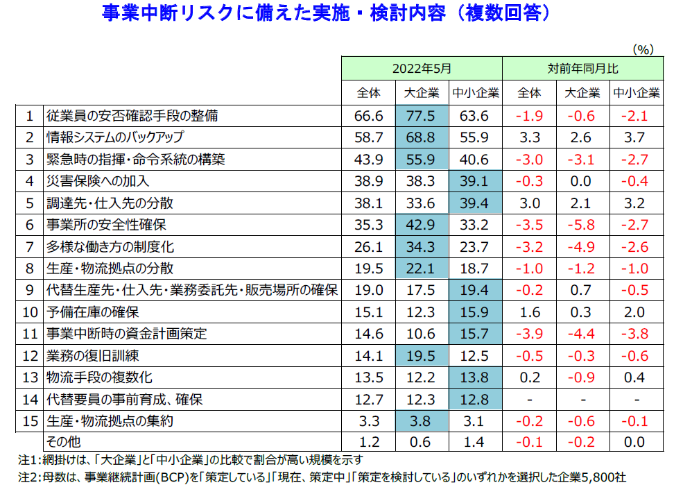 事業の継続が困難になると想定しているリスク（複数回答）