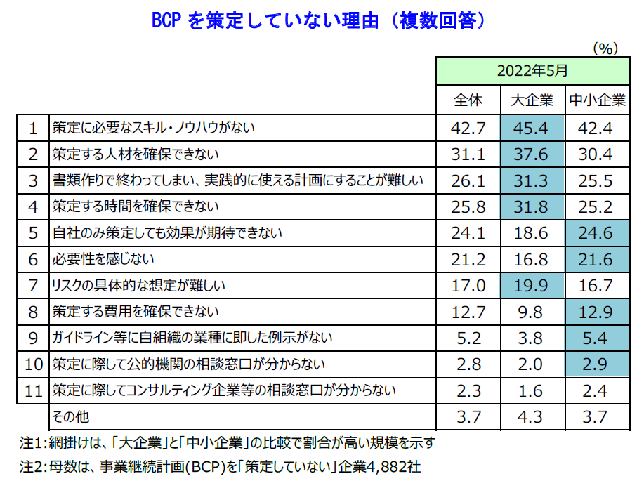 BCP を策定していない理由（複数回答）