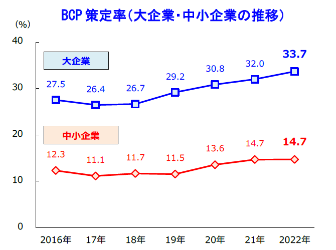 BCP 策定率（大企業・中小企業の推移）