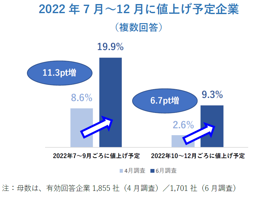 値上げ予定企業
