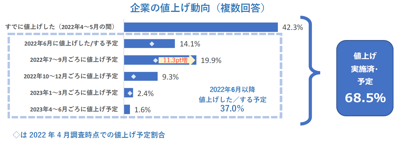 企業の値上げ動向