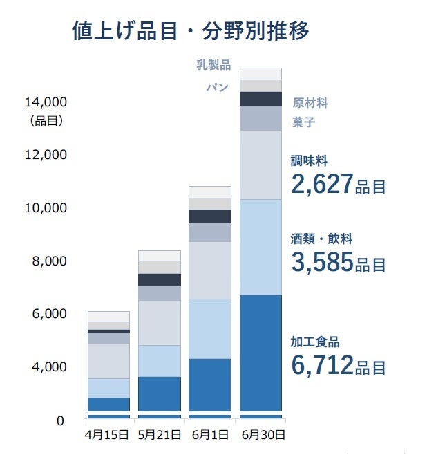 値上げ品目・分野別推移