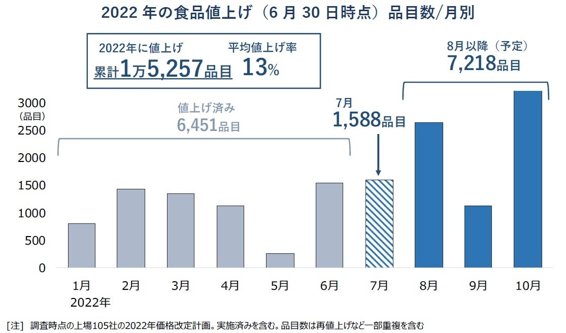 2022年の食品値上げ（6月30日時点）品目数月別