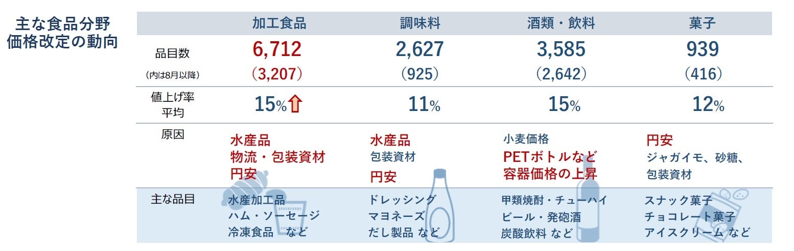 主な食品分野 価格改定の動向