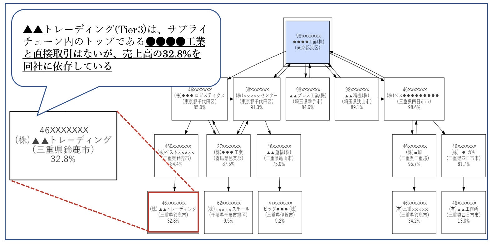 ＜サプライチェーン内各企業における影響度分析イメージ＞