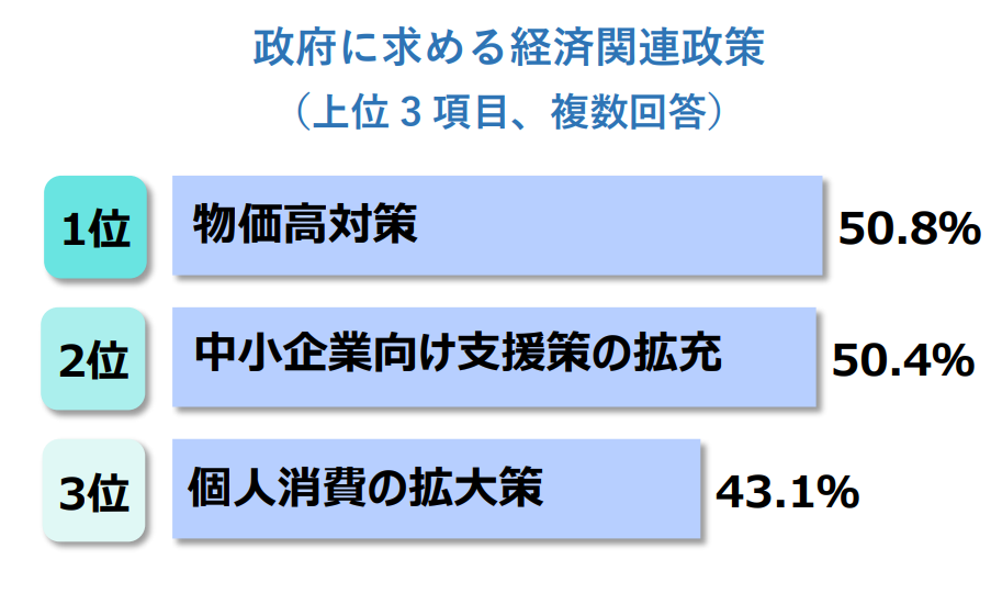 政府に求める経済関連政策 （上位 3 項目、複数回答）